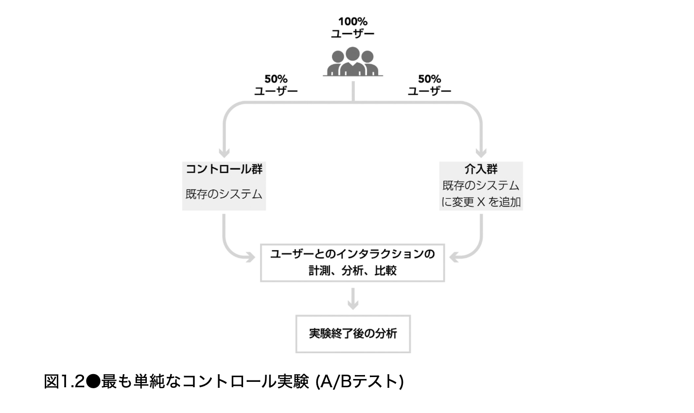 最も単純なコントロール実験の図