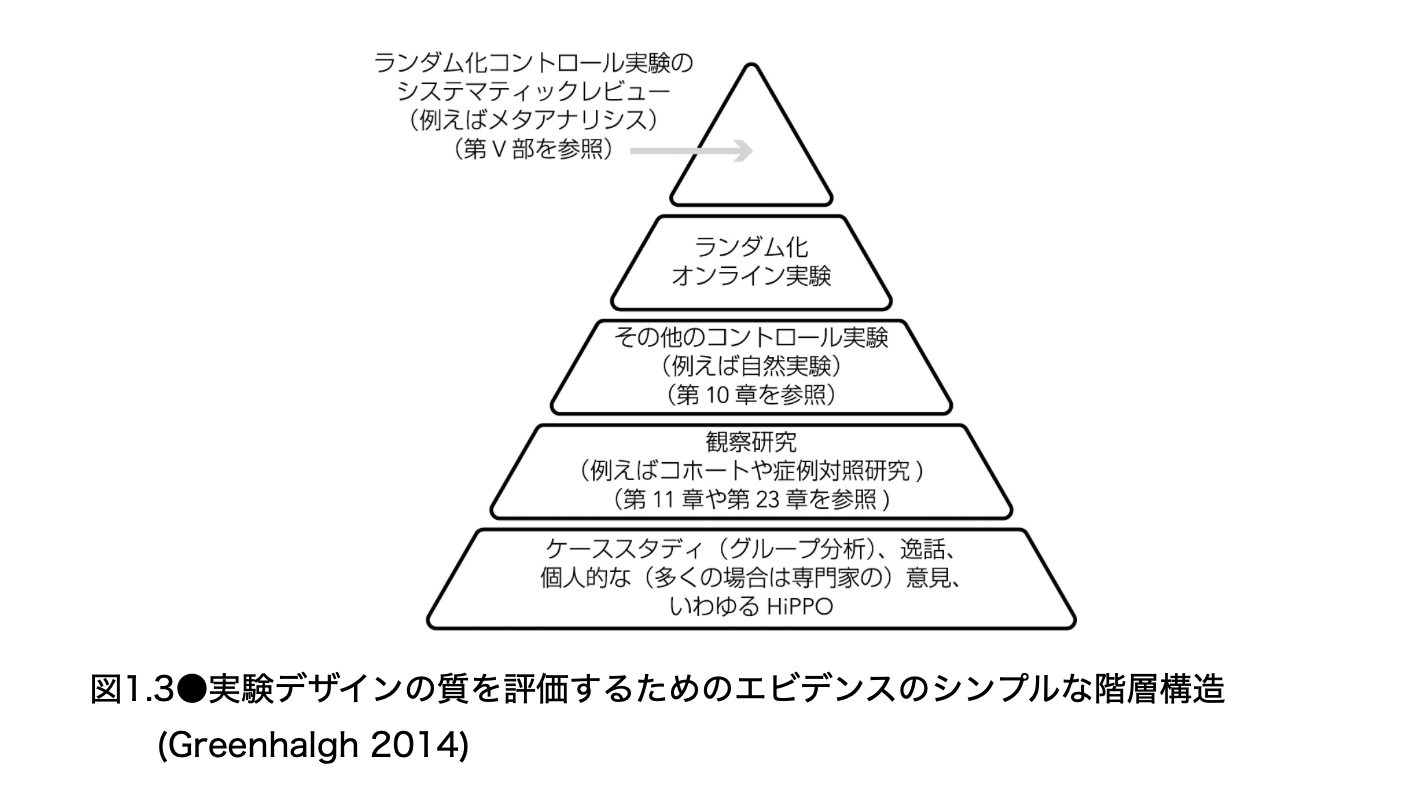 実験デザインの質を評価するためのエビデンスの階層