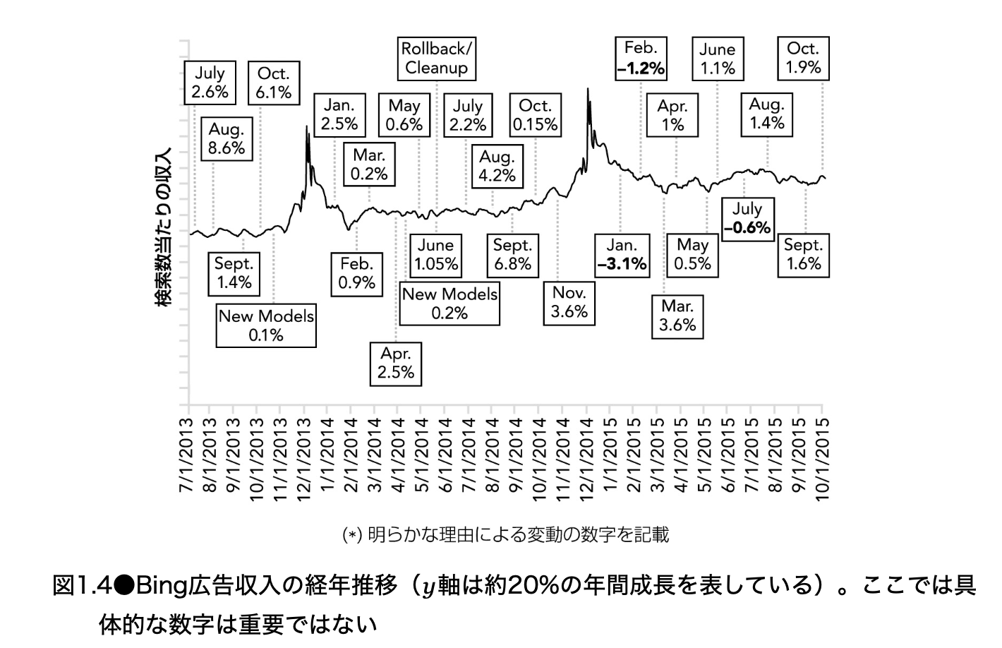 Bing 広告収入の経年推移