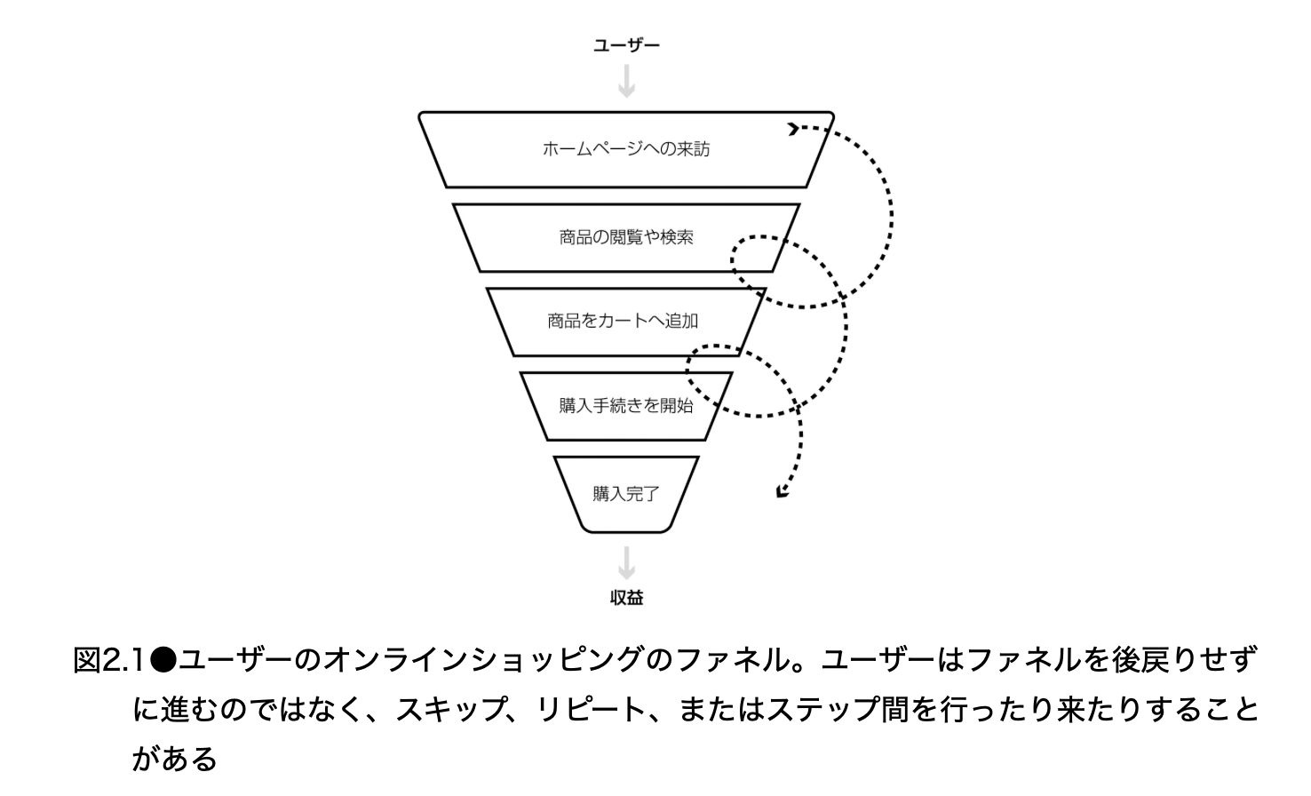 ユーザーのオンラインショッピングのファネル