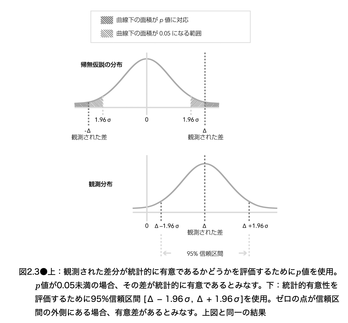 p値と95%信頼区間による統計的有意性判定の等価性