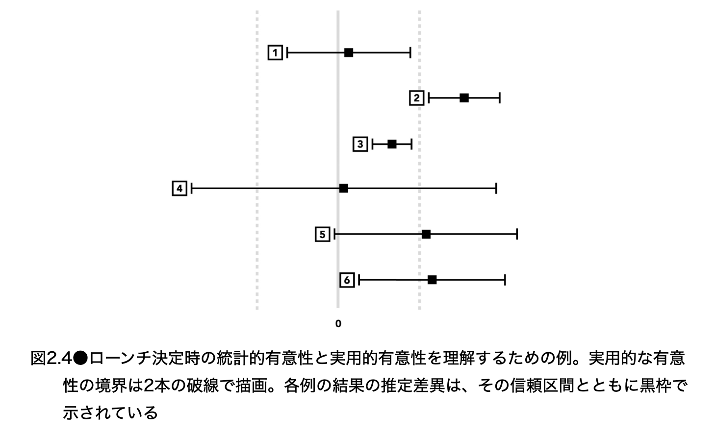 ローンチ決定における統計的有意性と実用的有意性の6つの例