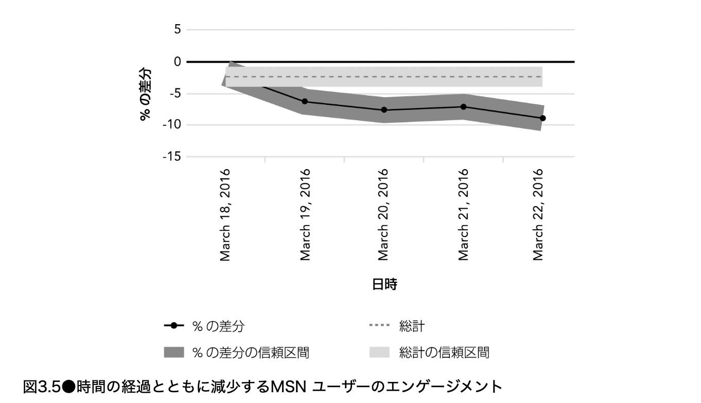 MSNユーザーのエンゲージメント差分が日を追って下降していく折れ線グラフ
