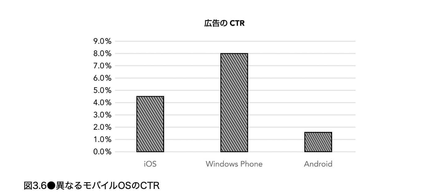 iOS・Windows Phone・AndroidでCTRが大きく異なる棒グラフ。Windows Phoneが最も高い